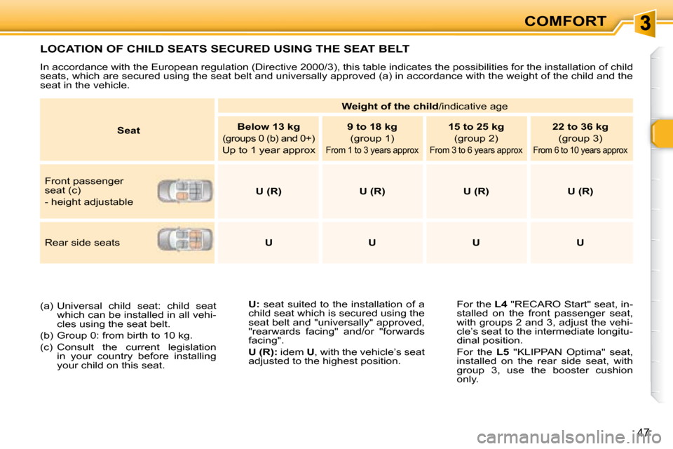 Peugeot 307 CC 2007.5 Workshop Manual 47
COMFORT
 LOCATION OF CHILD SEATS SECURED USING THE SEAT BELT 
  
U:   seat suited to the installation  of a 
�c�h�i�l�d� �s�e�a�t� �w�h�i�c�h� �i�s� �s�e�c�u�r�e�d� �u�s�i�n�g� �t�h�e�  
�s�e�a�t� 