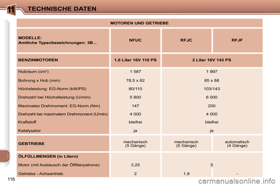 Peugeot 307 CC 2007.5  Betriebsanleitung (in German) 11
116
TECHNISCHE DATEN   
MOTOREN UND GETRIEBE    
   
MODELLE:   
  
Amtliche Typenbezeichnungen:    
3B...       
NFUC       RFJC      RFJF  
   
BENZINMOTOREN        1,6 Liter 16V 110 PS       2 L