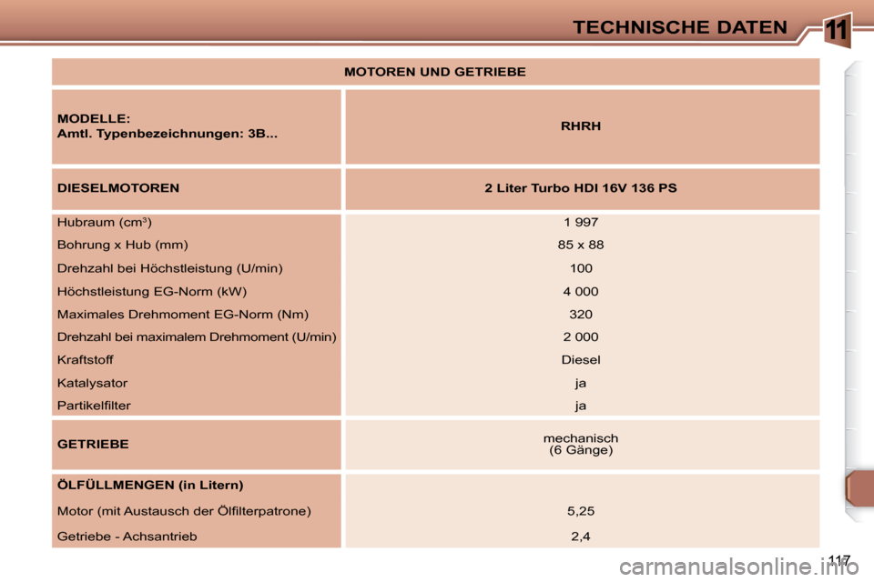 Peugeot 307 CC 2007.5  Betriebsanleitung (in German) 11
117
TECHNISCHE DATEN
   
MOTOREN UND GETRIEBE    
  
MODELLE:   
  
Amtl. Typenbezeichnungen: 3B...   
RHRH
  
DIESELMOTOREN   2 Liter Turbo HDI 16V 136 PS
 Hubraum (cm3
) 1 997
 Bohrung x Hub (mm)