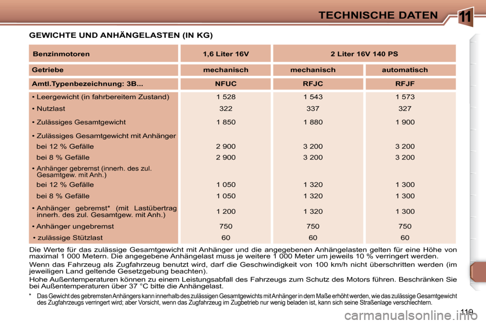 Peugeot 307 CC 2007.5  Betriebsanleitung (in German) 11
119
TECHNISCHE DATEN
 GEWICHTE UND ANHÄNGELASTEN (IN KG) 
 *    Das Gewicht des gebremsten Anhängers kann inne rhalb des zulässigen Gesamtgewichts mit Anhänger in dem Maße erhöht werden, wie 