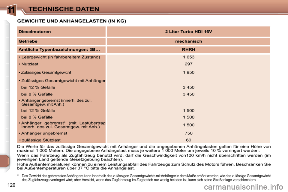 Peugeot 307 CC 2007.5  Betriebsanleitung (in German) 11
120
TECHNISCHE DATEN
  
Dieselmotoren      
2 Liter Turbo HDI 16V   
  
Getriebe      
mechanisch   
  
Amtliche Typenbezeichnungen: 3B…      
RHRH   
 