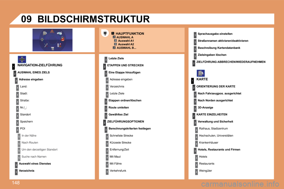 Peugeot 307 CC 2007.5 Betriebsanleitung (in German) 148
12332
1
4
4
2
3
4
3
1
2
3
3
3
4
4
4
4
4
4
4
5
5
5
5
3
4
4
4
3
3
3
2
3
4
4
4
4
4
4
22
3
3
3
3
3
2
3
3
3
4
4
4
09HAUPTFUNKTION
NAVIGATION-ZIELFÜHRUNG Letzte Ziele
BILDSCHIRMSTRUKTUR
Sprachausgabe Peugeot 307 CC 2007.5 Betriebsanleitung (in German) 148
12332
1
4
4
2
3
4
3
1
2
3
3
3
4
4
4
4
4
4
4
5
5
5
5
3
4
4
4
3
3
3
2
3
4
4
4
4
4
4
22
3
3
3
3
3
2
3
3
3
4
4
4
09HAUPTFUNKTION
NAVIGATION-ZIELFÜHRUNG Letzte Ziele
BILDSCHIRMSTRUKTUR
Sprachausgabe