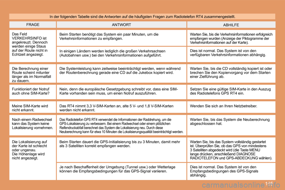Peugeot 307 CC 2007.5  Betriebsanleitung (in German) 165
FRAGEABHILFE
ANTWORT
Das Feld  
VERKEHRSINFO ist 
angekreuzt. Dennoch 
werden einige Staus 
auf der Route nicht in 
Echtzeit angezeigt. Beim Starten benötigt das System ein paar Minuten, 
um die 