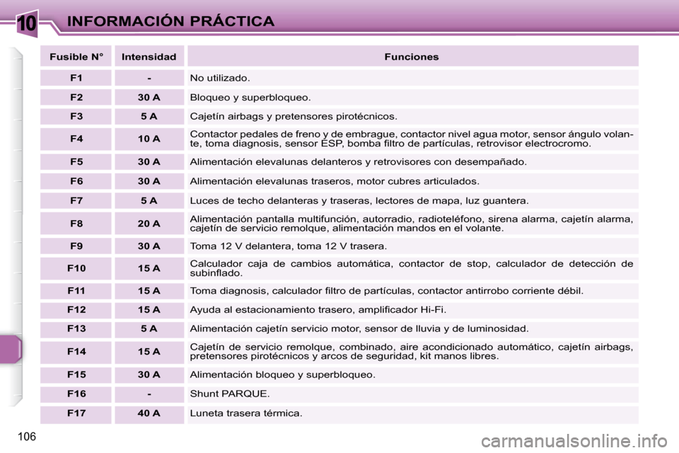 Peugeot 307 CC 2007.5 Manual del propietario (in Spanish) 10
106
INFORMACIÓN PRÁCTICA
Fusible N° Intensidad
Funciones
F1 - No utilizado.
F2 30 A Bloqueo y superbloqueo.
F3 5 A Cajetín airbags y prete Peugeot 307 CC 2007.5 Manual del propietario (in Spanish) 10
106
INFORMACIÓN PRÁCTICA
Fusible N° Intensidad
Funciones
F1 - No utilizado.
F2 30 A Bloqueo y superbloqueo.
F3 5 A Cajetín airbags y prete