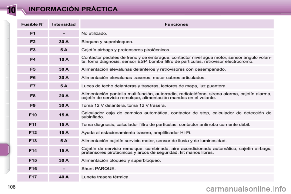 Peugeot 307 CC 2007.5  Manual del propietario (in Spanish) 10
106
INFORMACIÓN PRÁCTICA
  
Fusible N°      Intensidad      
Funciones   
  
F1       -    No utilizado. 
  
F2       30 A    Bloqueo y superbloqueo. 
  
F3       5 A    Cajetín airbags y prete