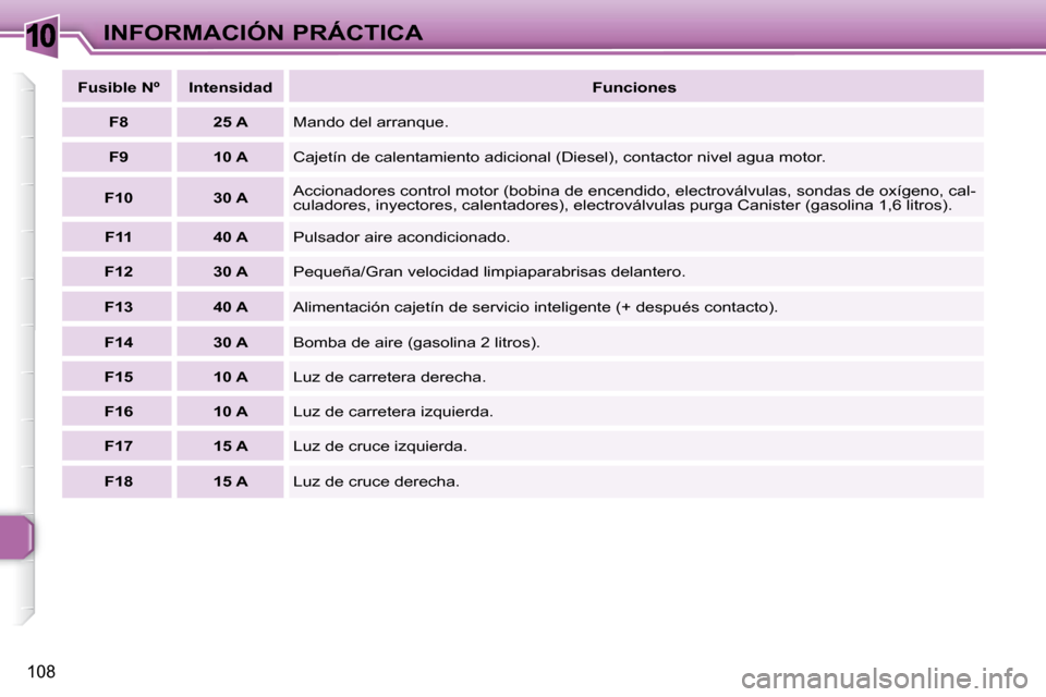 Peugeot 307 CC 2007.5 Manual del propietario (in Spanish) 10
108
INFORMACIÓN PRÁCTICA
Fusible Nº Intensidad
Funciones
F8 25 A Mando del arranque.
F9 10 A Cajetín de calentamiento adicional (Diesel), contactor ni Peugeot 307 CC 2007.5 Manual del propietario (in Spanish) 10
108
INFORMACIÓN PRÁCTICA
Fusible Nº Intensidad
Funciones
F8 25 A Mando del arranque.
F9 10 A Cajetín de calentamiento adicional (Diesel), contactor ni