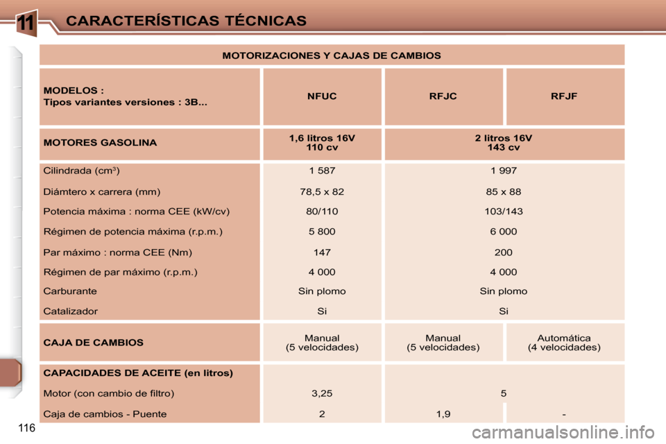 Peugeot 307 CC 2007.5  Manual del propietario (in Spanish) 11
116
CARACTERÍSTICAS TÉCNICAS�	�	�M�O�T�O�R�I�Z�A�C�I�O�N�E�S�	�Y�	�C�A�J�A�S�	�D�E�	�C�A�M�B�I�O�S�	�	
  MODELOS :  
 Tipos variantes versiones : 3B...    NFUC   RFJC   RFJF 
  MOTORES GASOLINA  