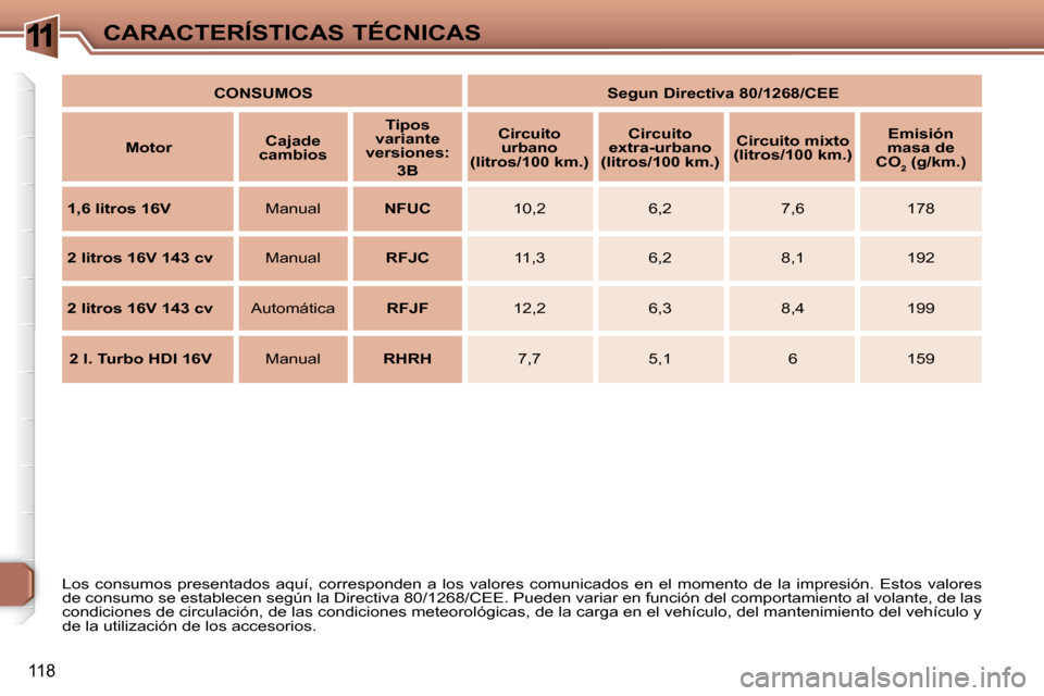 Peugeot 307 CC 2007.5  Manual del propietario (in Spanish) 11
118
CARACTERÍSTICAS TÉCNICAS  
CONSUMOS       
Segun Directiva 80/1268/CEE
  
Motor      Cajade 
cambios  
Tipos variante versiones:
3B
Circuito urbano(litros/100 km.)
Circuito extra-urbano (litr