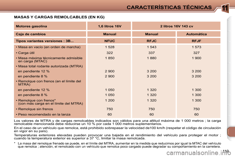 Peugeot 307 CC 2007.5  Manual del propietario (in Spanish) 11
119
CARACTERÍSTICAS TÉCNICAS
  
Motores gasolina       1,6 litros 16V      2 litros 16V 143 cv  
  
Caja de cambios       Manual      Manual    Automática 
  
Tipos variantes versiones : 3B...  