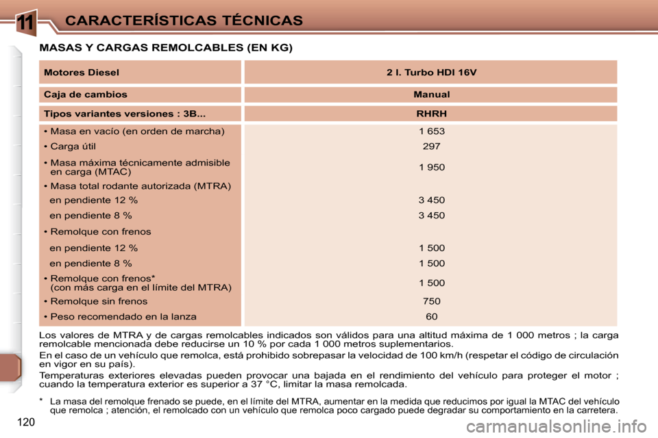 Peugeot 307 CC 2007.5  Manual del propietario (in Spanish) 11
120
CARACTERÍSTICAS TÉCNICAS
�	�	�M�A�S�A�S�	�Y�	�C�A�R�G�A�S�	�R�E�M�O�L�C�A�B�L�E�S�	�(�E�N�	�K�G�)�	
  *  La masa del remolque frenado se puede, en el límite del MTRA, aumentar en la medida q