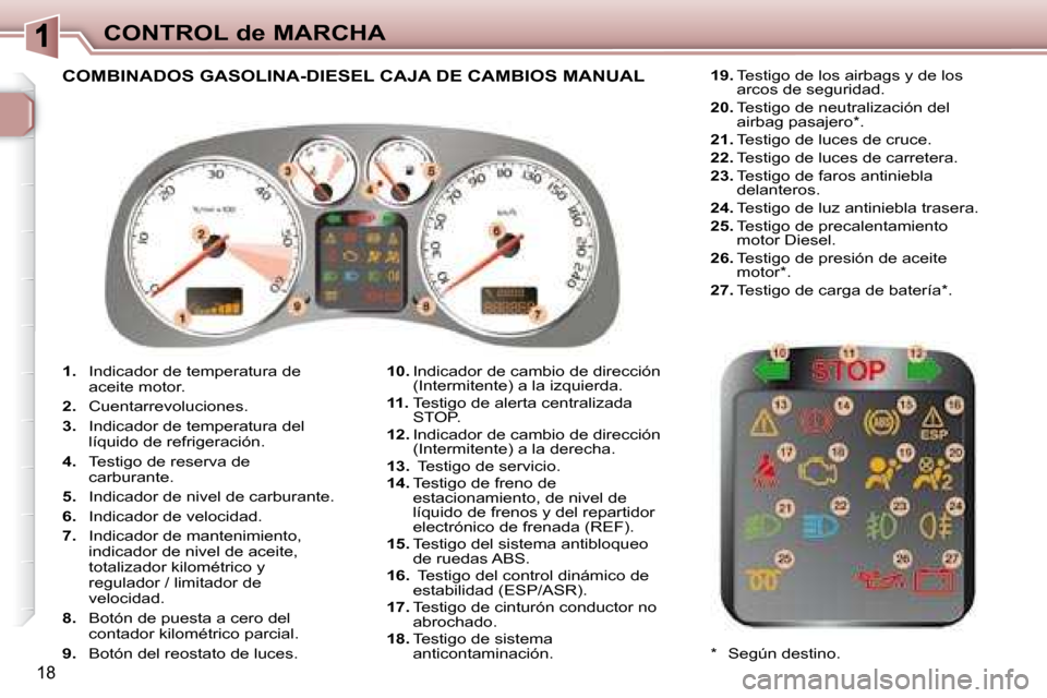 Peugeot 307 CC 2007.5  Manual del propietario (in Spanish) 18
CONTROL de MARCHA
   
1.    Indicador de temperatura de 
aceite motor. 
  
2.    Cuentarrevoluciones. 
  
3.    Indicador de temperatura del 
líquido de refrigeración .
  
4.    Testigo de reserv