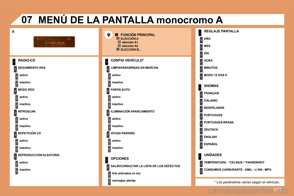 Peugeot 307 CC 2007.5  Manual del propietario (in Spanish) 161
1
2
3
3
2
3
3
2
3
3
2
3
3
2
3
3
1
2
3
3
2
3
3
1
2
3
3
1
2
2
2
2
2
2
1
2
2
2
2
2
2
2
2
1
2
2
123
23
2
3
3
2
3
3
07
RADIO-CD LIMPIAPARABRISAS EN MARCHAactivo 
inactivo
UNIDADES
TEMPERATURA : °CELSI