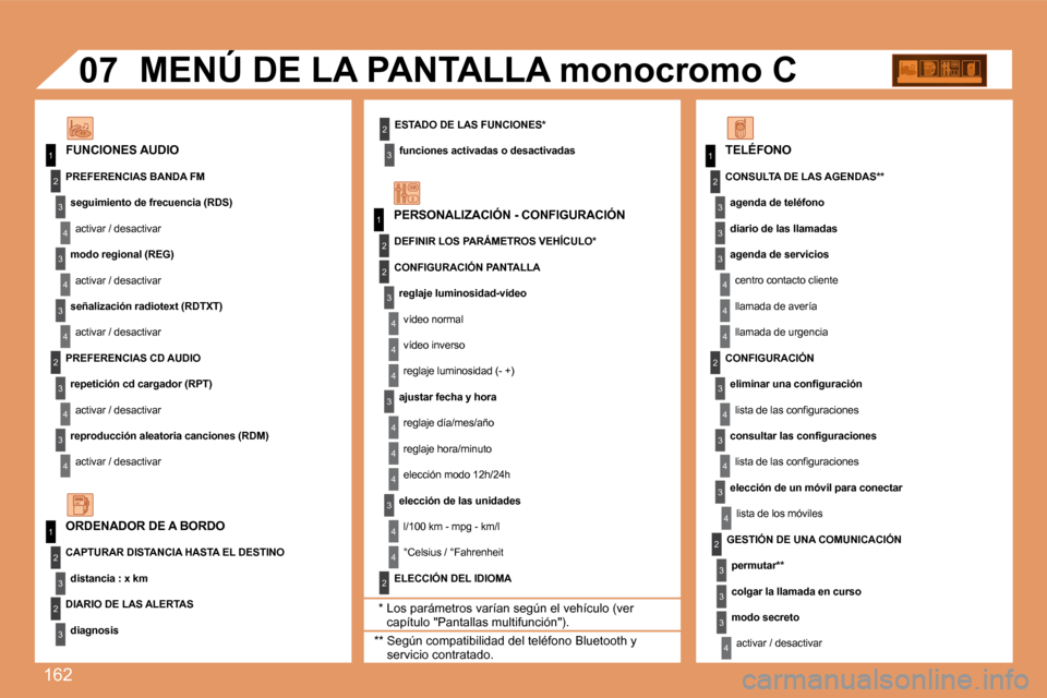 Peugeot 307 CC 2007.5  Manual del propietario (in Spanish) 162
1
1
2
3
4
3
4
3
4
2
3
4
3
4
2
3
4
2
4
4
3
4
4
4
3
4
4
1
2
3
2
3
3
2
2
1
2
3
3
3
4
4
4
2
3
4
3
4
3
4
2
3
3
3
4
07
ESTADO DE LAS FUNCIONES*funciones activadas o desactivadas
FUNCIONES AUDIO MENÚ DE