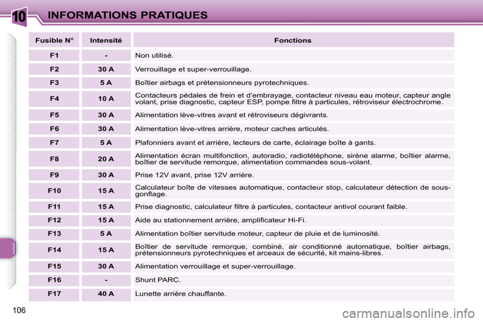 Peugeot 307 CC 2007.5  Manuel du propriétaire (in French) 10
106
INFORMATIONS PRATIQUES
  
Fusible N°      Intensité      
Fonctions   
  
F1       -    Non utilisé. 
  
F2       30 A    Verrouillage et super-verrouillage. 
  
F3       5 A    Boîtier air