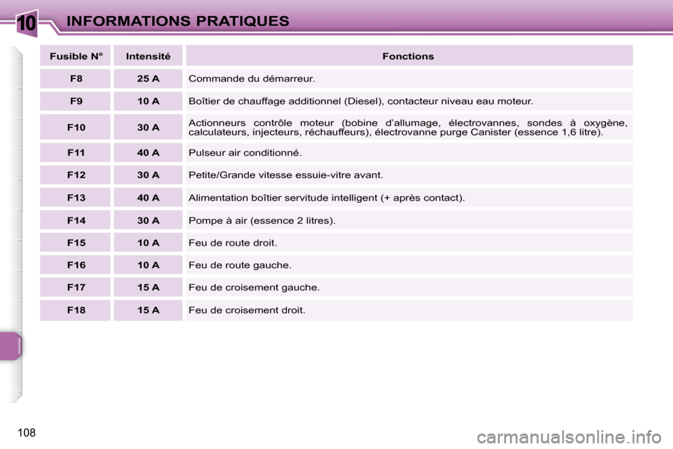 Peugeot 307 CC 2007.5  Manuel du propriétaire (in French) 10
108
INFORMATIONS PRATIQUES
  
Fusible N°      Intensité      
Fonctions   
  
F8       25 A    Commande du démarreur. 
  
F9       10 A    Boîtier de chauffage additionnel (Diesel), contacteur 