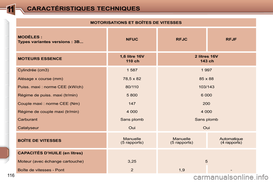 Peugeot 307 CC 2007.5 Manuel du propriétaire (in French) 11
116
CARACTÉRISTIQUES TECHNIQUES
MOTORISATIONS ET BOÎTES DE VITESSES
MODÈLES :
Types variantes versions : 3B...
NFUC RFJC RFJF
MOTEURS ESSENCE
1,6 Peugeot 307 CC 2007.5 Manuel du propriétaire (in French) 11
116
CARACTÉRISTIQUES TECHNIQUES
MOTORISATIONS ET BOÎTES DE VITESSES
MODÈLES :
Types variantes versions : 3B...
NFUC RFJC RFJF
MOTEURS ESSENCE
1,6