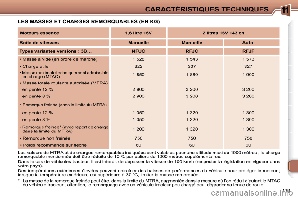 Peugeot 307 CC 2007.5 Manuel du propriétaire (in French) 11
119
CARACTÉRISTIQUES TECHNIQUES
LES MASSES ET CHARGES REMORQUABLES (EN KG)
* La masse de la remorque freinée peut être, dans la limite du MTRA, augmentée dans la mesure où l ’on rédu Peugeot 307 CC 2007.5 Manuel du propriétaire (in French) 11
119
CARACTÉRISTIQUES TECHNIQUES
LES MASSES ET CHARGES REMORQUABLES (EN KG)
* La masse de la remorque freinée peut être, dans la limite du MTRA, augmentée dans la mesure où l ’on rédu