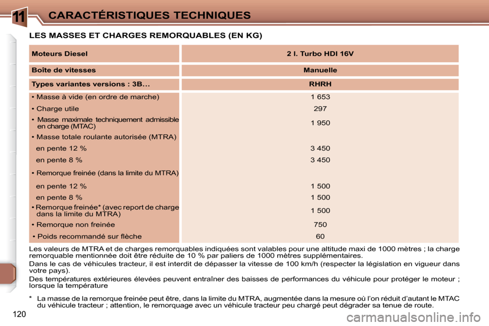 Peugeot 307 CC 2007.5 Manuel du propriétaire (in French) 11
120
CARACTÉRISTIQUES TECHNIQUES
LES MASSES ET CHARGES REMORQUABLES (EN KG)
* La masse de la remorque freinée peut être, dans la limite du MTRA, augmentée dans la mesure où l’on ré du Peugeot 307 CC 2007.5 Manuel du propriétaire (in French) 11
120
CARACTÉRISTIQUES TECHNIQUES
LES MASSES ET CHARGES REMORQUABLES (EN KG)
* La masse de la remorque freinée peut être, dans la limite du MTRA, augmentée dans la mesure où l’on ré du