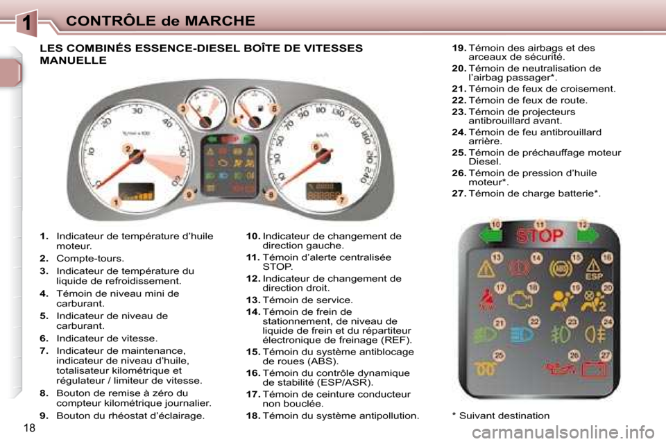 Peugeot 307 CC 2007.5  Manuel du propriétaire (in French) 18
CONTRÔLE de MARCHE
   
1.    Indicateur de température d’huile 
moteur. 
  
2.    Compte-tours. 
  
3.    Indicateur de température du 
liquide de refroidissement. 
  
4.    Témoin de niveau 