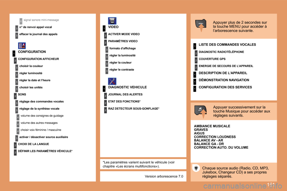Peugeot 307 CC 2007.5  Manuel du propriétaire (in French) 151
1
2
3
3
3
3
2
3
3
4
4
1
3
2
3
1
2
3
3
2
2
2
1
2
2
2
1
1
1
MENU
4
3
2
2
3
3
6signal sonore mini-message
�n�°�	�d�e�	�r�e�n�v�o�i�	�a�p�p�e�l�	�v�o�c�a�l 
�e�f�f�a�c�e�r�	�l�e�	�j�o�u�r�n�a�l�	�d�e