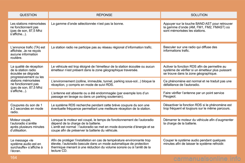 Peugeot 307 CC 2007.5  Manuel du propriétaire (in French) 164
QUESTIONSOLUTION
RÉPONSE
Les stations mémorisées  
ne fonctionnent pas 
(pas de son, 87,5 Mhz 
�s�’�a�f�i�c�h�e�.�.�.�)�. La gamme d’onde sélectionnée n’est pas la bonne.
�A�p�p�u�y�e�r