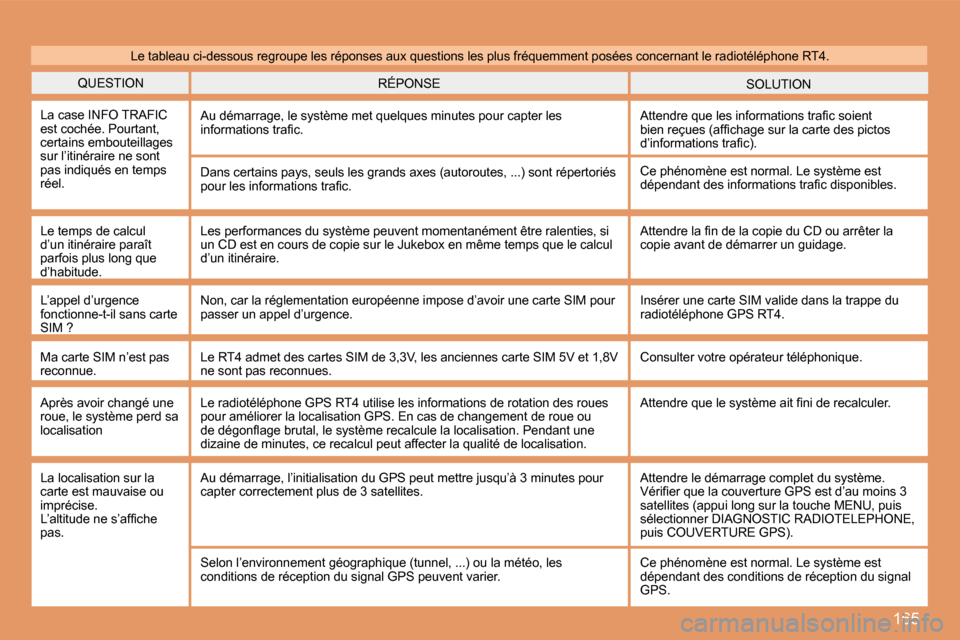 Peugeot 307 CC 2007.5  Manuel du propriétaire (in French) 165
QUESTIONSOLUTION
RÉPONSE
La case INFO TRAFIC  
est cochée. Pourtant, 
certains embouteillages 
sur l’itinéraire ne sont 
pas indiqués en temps 
réel. �A�u� �d�é�m�a�r�r�a�g�e�,� �l�e� �s�y