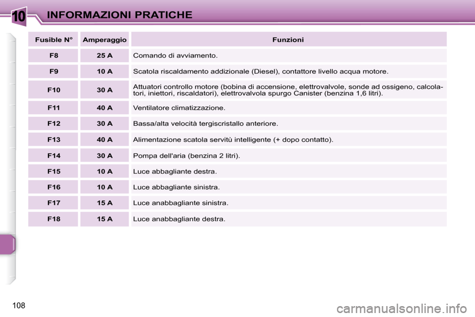 Peugeot 307 CC 2007.5  Manuale del proprietario (in Italian) 10
108
INFORMAZIONI PRATICHE
  
Fusible N°      Amperaggio      
Funzioni   
  
F8       25 A    Comando di avviamento. 
  
F9       10 A    Scatola riscaldamento addizionale (Diesel), contattore liv