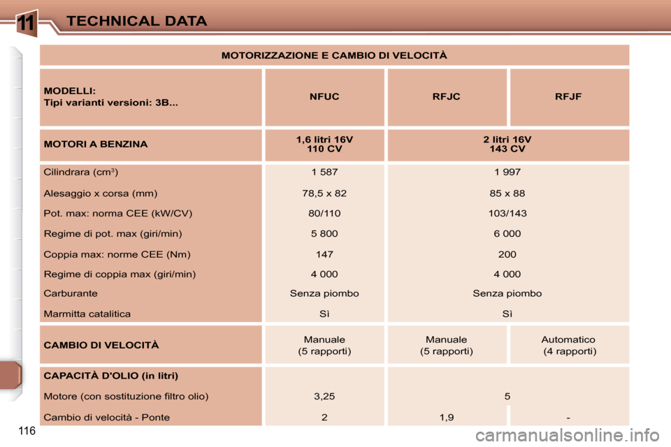 Peugeot 307 CC 2007.5  Manuale del proprietario (in Italian) 11
116
TECHNICAL DATA  MOTORIZZAZIONE E CAMBIO DI VELOCITÀ  
  MODELLI:  
 Tipi varianti versioni: 3B...    NFUC   RFJC   RFJF 
  MOTORI A BENZINA      1,6 litri 16V 
110 CV     2 litri 16V 
143 CV 
