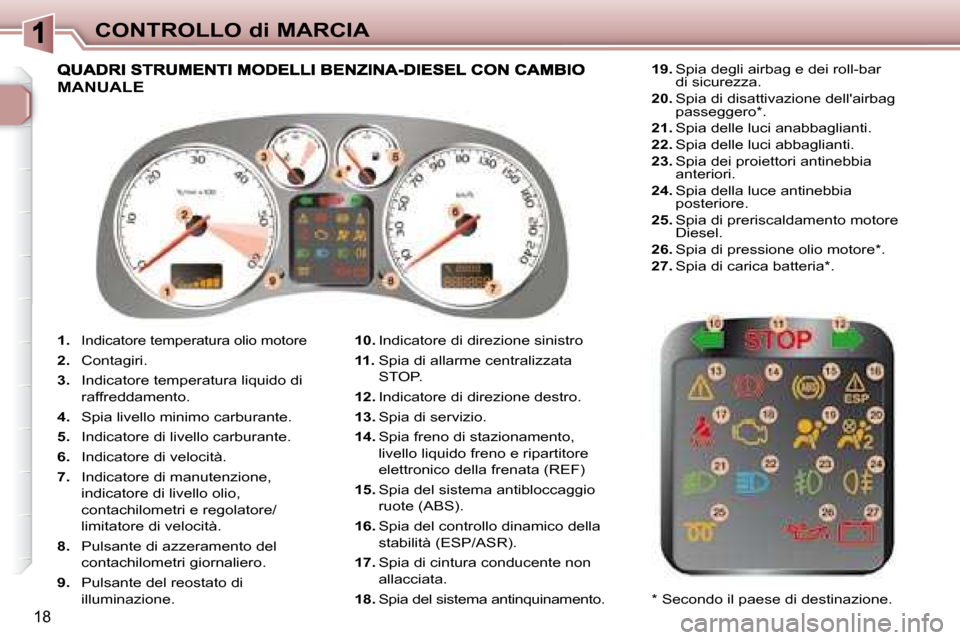 Peugeot 307 CC 2007.5  Manuale del proprietario (in Italian) 18
CONTROLLO di MARCIA
   
1.   
Indicatore temperatura olio motore 
  
2.    Contagiri. 
  
3.    Indicatore temperatura liquido di 
raffreddamento. 
  
4.    Spia livello minimo carburante. 
  
5.  