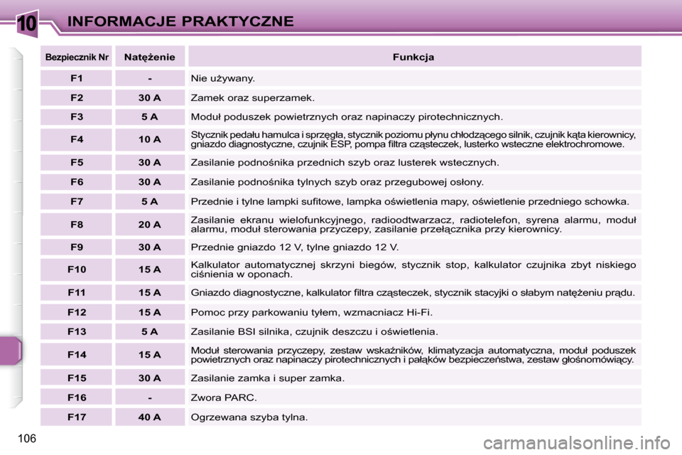 Peugeot 307 CC 2007.5  Instrukcja Obsługi (in Polish) 10
106
INFORMACJE PRAKTYCZNE
  
�B�e�z�p�i�e�c�z�n�i�k� �N�r     
�N�a�tG�e�n�i�e      
�F�u�n�k�c�j�a   
  
F1       �-   � �N�i�e� �uG�y�w�a�n�y� �.
  
F2       30 A   � �Z�a�m�e�k� �o�r�a�z� �s