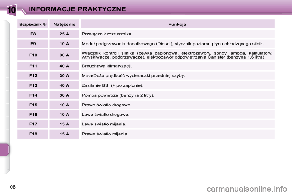 Peugeot 307 CC 2007.5  Instrukcja Obsługi (in Polish) 10
108
INFORMACJE PRAKTYCZNE
  
�B�e�z�p�i�e�c�z�n�i�k� �N�r     
�N�a�tG�e�n�i�e      
�F�u�n�k�c�j�a   
  
F8       25 A   � �P�r�z�e�ł"�c�z�n�i�k� �r�o�z�r�u�s�z�n�i�k�a�.� 
  
F9       10 A  