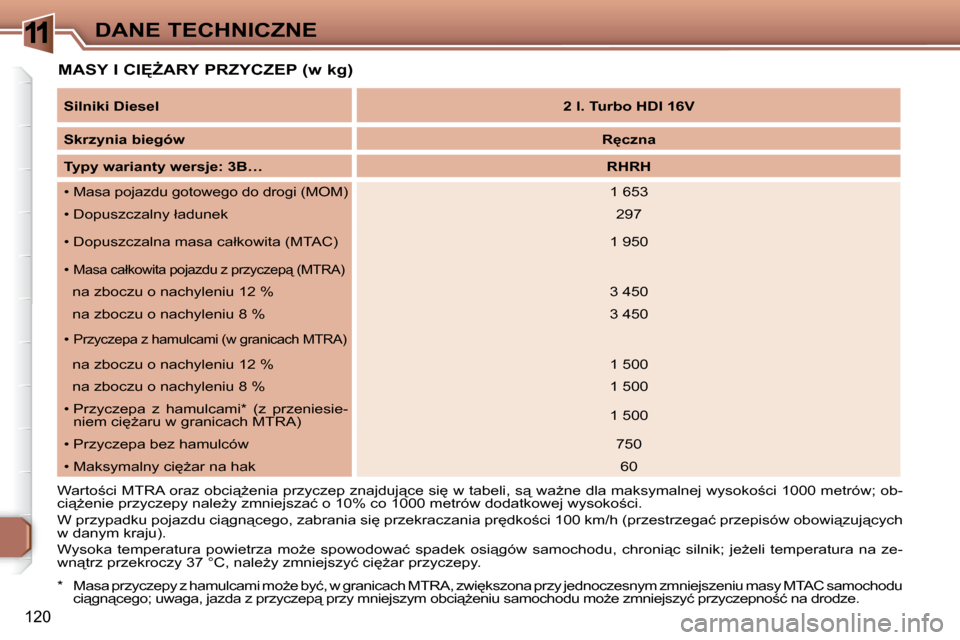Peugeot 307 CC 2007.5  Instrukcja Obsługi (in Polish) 11
�1�2�0
DANE TECHNICZNE
� � �M�A�S�Y� �I� �C�I	F�A�R�Y� �P�R�Z�Y�C�Z�E�P� �(�w� �k�g�)�   Silniki Diesel    
2 l. Turbo HDI 16V   
  
Skrzynia biegów      
�R�c�z�n�a   
  
Typy warianty wersje