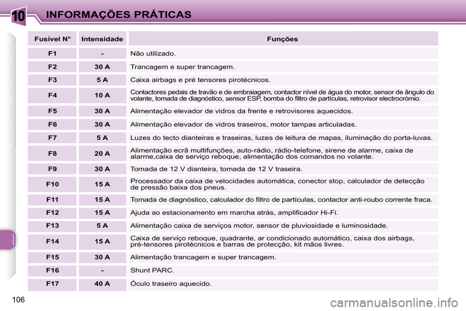 Peugeot 307 CC 2007.5  Manual do proprietário (in Portuguese) 10
106
INFORMAÇÕES PRÁTICAS
  
Fusível N°      Intensidade      
Funções   
  
F1       -    Não utilizado. 
  
F2       30 A    Trancagem e super trancagem. 
  
F3       5 A    Caixa airbags 