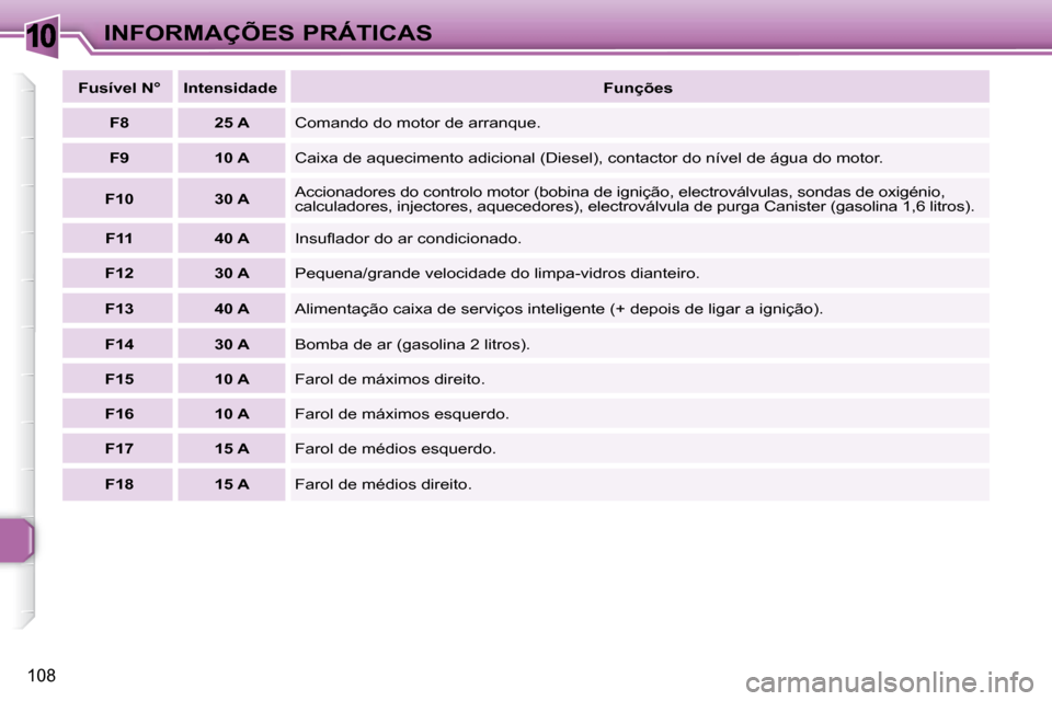 Peugeot 307 CC 2007.5  Manual do proprietário (in Portuguese) 10
108
INFORMAÇÕES PRÁTICAS
 Fusível N°   Intensidade   Funções 
  
F8       25 A    Comando do motor de arranque. 
  
F9       10 A    Caixa de aquecimento adicional (Diesel), contactor do ní