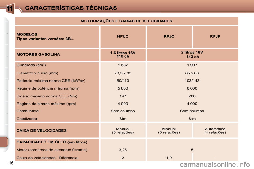 Peugeot 307 CC 2007.5  Manual do proprietário (in Portuguese) 11
116
CARACTERÍSTICAS TÉCNICAS MOTORIZAÇÕES E CAIXAS DE VELOCIDADES 
   MODELOS:   
  Tipos variantes versões: 3B...      
NFUC        RFJC      RFJF  
    MOTORES GASOLINA       1,6 litros 16V

