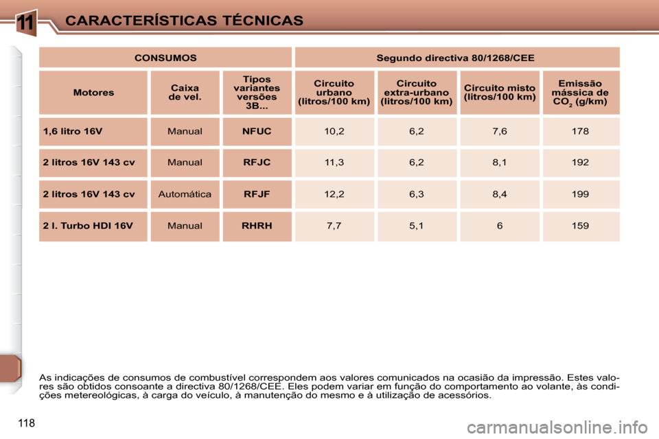 Peugeot 307 CC 2007.5  Manual do proprietário (in Portuguese) 11
118
CARACTERÍSTICAS TÉCNICAS
 As indicações de consumos de combustível correspondem aos valores comunicad os na ocasião da impressão. Estes valo-
res são obtidos consoante a directiva 80/12