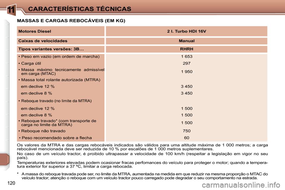Peugeot 307 CC 2007.5  Manual do proprietário (in Portuguese) 11
120
CARACTERÍSTICAS TÉCNICAS
 MASSAS E CARGAS REBOCÁVEIS (EM KG) 
  *   A massa do reboque travada pode ser, no limite da MTRA, aumentada na medida em que reduzir na mes ma proporção o MTAC do