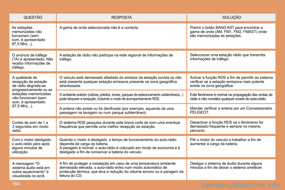 Peugeot 307 CC 2007.5  Manual do proprietário (in Portuguese) 164
QUESTÃOSOLUÇÃO
RESPOSTA
As estações  
memorizadas não 
funcionam (sem 
som, é apresentado 
�8�7�,�5� �M�h�z�.�.�.�)�. A gama de onda seleccionada não é a correcta. Premir
 o botão BAND A