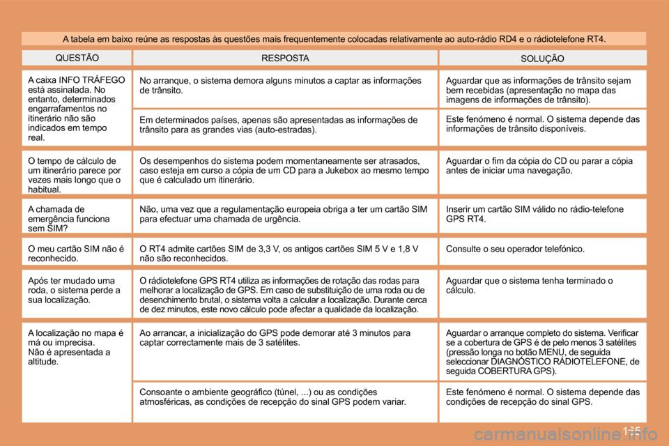 Peugeot 307 CC 2007.5  Manual do proprietário (in Portuguese) 165
QUESTÃOSOLUÇÃO
RESPOSTA
A caixa INFO TRÁFEGO  
está assinalada. No 
entanto, determinados 
engarrafamentos no 
itinerário não são 
indicados em tempo 
real. No arranque, o sistema demora a