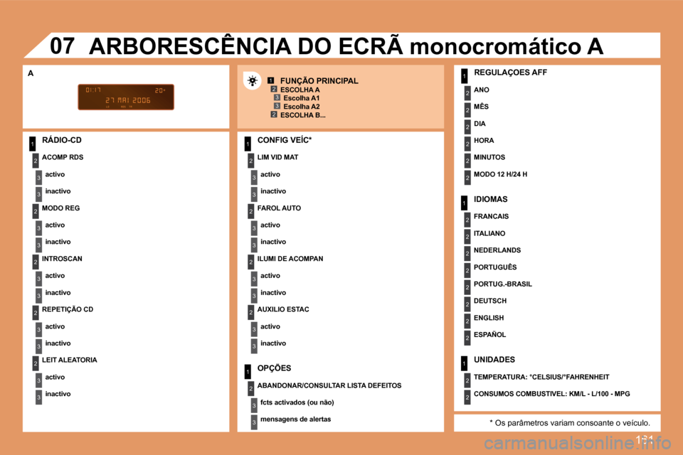 Peugeot 307 CC 2007.5  Manual do proprietário (in Portuguese) 161
1
2
3
3
2
3
3
2
3
3
2
3
3
2
3
3
1
2
3
3
2
3
3
1
2
3
3
1
2
2
2
2
2
2
1
2
2
2
2
2
2
2
2
1
2
2
123
23
2
3
3
2
3
3
07
RÁDIO-CD LIM VID MATactivo 
inactivo
UNIDADES
TEMPERATURA: °CELSIUS/°FAHRENHEIT