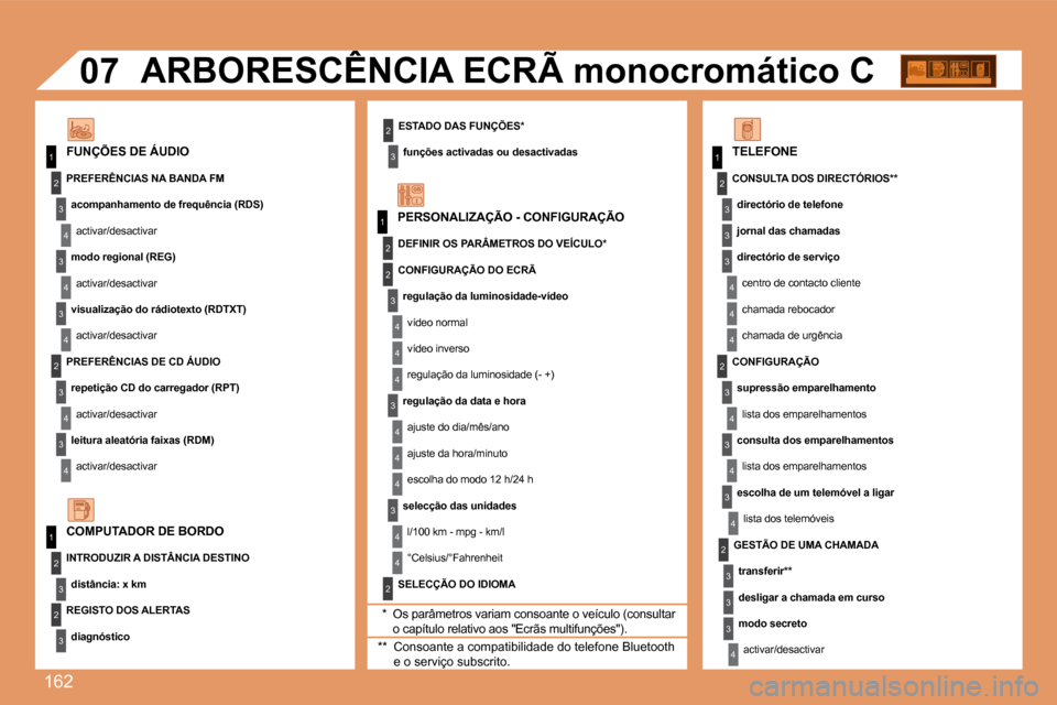 Peugeot 307 CC 2007.5  Manual do proprietário (in Portuguese) 162
1
1
2
3
4
3
4
3
4
2
3
4
3
4
2
3
4
2
4
4
3
4
4
4
3
4
4
1
2
3
2
3
3
2
2
1
2
3
3
3
4
4
4
2
3
4
3
4
3
4
2
3
3
3
4
07
ESTADO DAS FUNÇÕES*funções activadas ou desactivadas
FUNÇÕES DE ÁUDIO �A�R�B