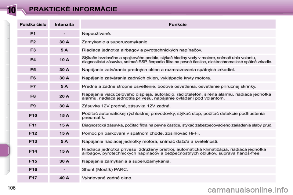 Peugeot 307 CC 2007.5  Užívateľská príručka (in Slovak) 10
106
PRAKTICKÉ INFORMÁCIE
  
�P�o�i�s�t�k�a�	�č�í�s�l�o     
Intenzita      
Funkcie   
  
F1       �-   � �N�e�p�o�u�ž�í�v�a�n�é�.� 
  
F2       30 A   � �Z�a�m�y�k�a�n�i�e� �a� �s�u�p�e�r�u