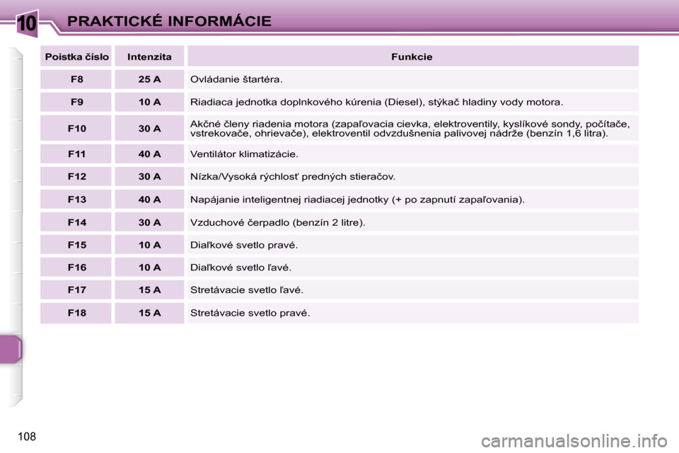 Peugeot 307 CC 2007.5  Užívateľská príručka (in Slovak) 10
108
PRAKTICKÉ INFORMÁCIE
  
�P�o�i�s�t�k�a�	�č�í�s�l�o      Intenzita      
Funkcie   
  
F8       25 A   � �O�v�l�á�d�a�n�i�e� �š�t�a�r�t�é�r�a�.� 
  
F9       10 A   � �R�i�a�d�i�a�c�a� �j