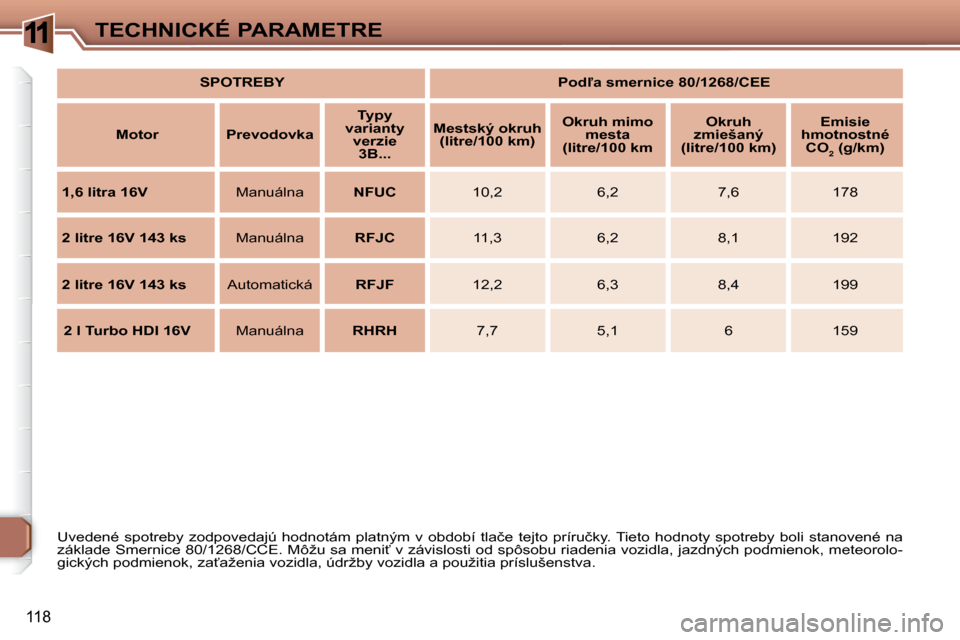 Peugeot 307 CC 2007.5  Užívateľská príručka (in Slovak) 11
118
TECHNICKÉ PARAMETRE  
SPOTREBY      
�P�o�d-�a�	�s�m�e�r�n�i�c�e�	�8�0�/�1�2�6�8�/�C�E�E   
  
Motor       Prevodovka     
Typy 
varianty  verzie 3B...      
Mestský okruh 
�(�l�i�t�r�e�/�1�