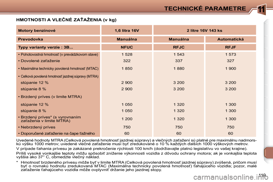 Peugeot 307 CC 2007.5  Užívateľská príručka (in Slovak) 11
119
TECHNICKÉ PARAMETRE
�	�H�M�O�T�N�O�S�T�I�	�A�	�V�L�E�Č�N�É�	�Z�A!�A�Ž�E�N�I�A�	�(�v�	�k�g�)�	   
�M�o�t�o�r�y�	�b�e�n�z�í�n�o�v�é       1,6 litra 16V       2 litre 16V 143 ks  
  
Prevod