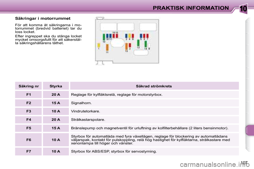 Peugeot 307 CC 2007.5 Ägarmanual (in Swedish) 10
107
PRAKTISK INFORMATION
Säkringar i motorrummet
För att komma åt säkringarna i mo-
torrummet (bredvid batteriet) tar du
loss locket.
Efter ingreppet ska du stänga lo Peugeot 307 CC 2007.5 Ägarmanual (in Swedish) 10
107
PRAKTISK INFORMATION
Säkringar i motorrummet
För att komma åt säkringarna i mo-
torrummet (bredvid batteriet) tar du
loss locket.
Efter ingreppet ska du stänga lo