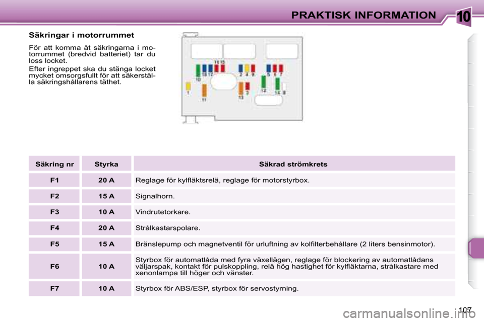 Peugeot 307 CC 2007.5  Ägarmanual (in Swedish) 10
107
PRAKTISK INFORMATION
  Säkringar i motorrummet   
 För  att  komma  åt  säkringarna  i  mo- 
torrummet  (bredvid  batteriet)  tar  du 
loss locket.  
 Efter  ingreppet  ska  du  stänga  lo