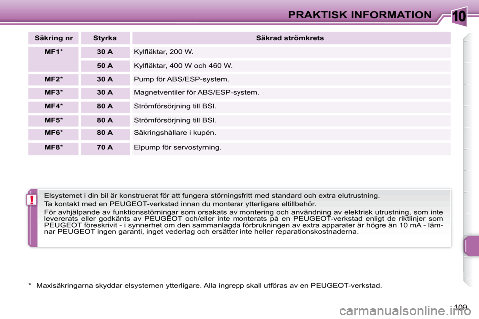 Peugeot 307 CC 2007.5  Ägarmanual (in Swedish) 10
!
109
PRAKTISK INFORMATION
  
Säkring nr      Styrka      
Säkrad strömkrets   
  
MF1   *      30 A   � �K�y�l�l� �ä�k�t�a�r�,� �2�0�0� �W�.� 
  
50 A    � �K�y�l�l� �ä�k�t�a�r�,� �4�0�0� �W�