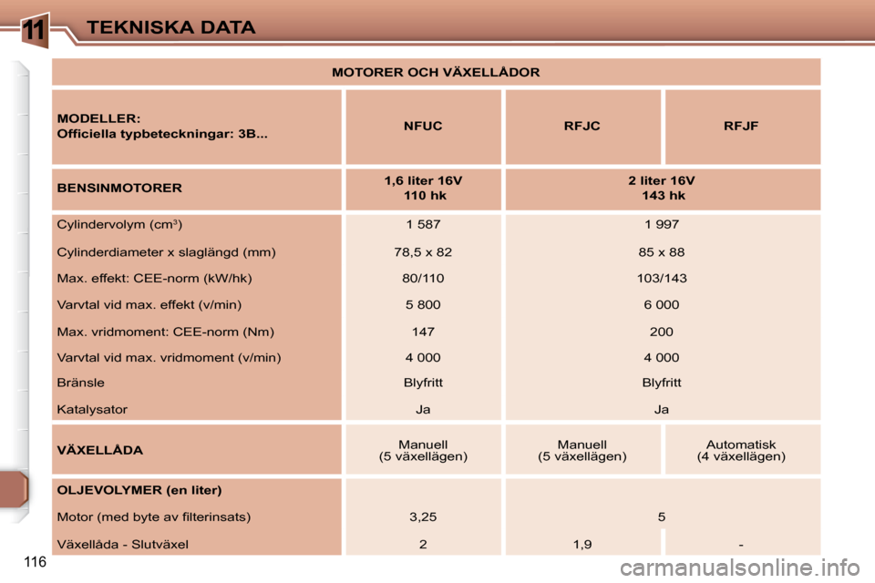 Peugeot 307 CC 2007.5  Ägarmanual (in Swedish) 11
116
TEKNISKA DATA   MOTORER OCH VÄXELLÅDOR   
   MODELLER:   
�	�	�O�f�i�	�c�i�e�l�l�a�	�t�y�p�b�e�t�e�c�k�n�i�n�g�a�r�:�	�3�B�.�.�.�	�	�	   
NFUC        RFJC      RFJF  
     BENSINMOTORER    
1