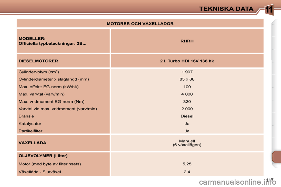 Peugeot 307 CC 2007.5  Ägarmanual (in Swedish) 11
117
TEKNISKA DATA
   MOTORER OCH VÄXELLÅDOR   
   MODELLER:   
�	�	�O�f�i�	�c�i�e�l�l�a�	�t�y�p�b�e�t�e�c�k�n�i�n�g�a�r�:�	�3�B�.�.�.�	�	�	   
RHRH   
     DIESELMOTORER    
2 l. Turbo HDI 16V 13